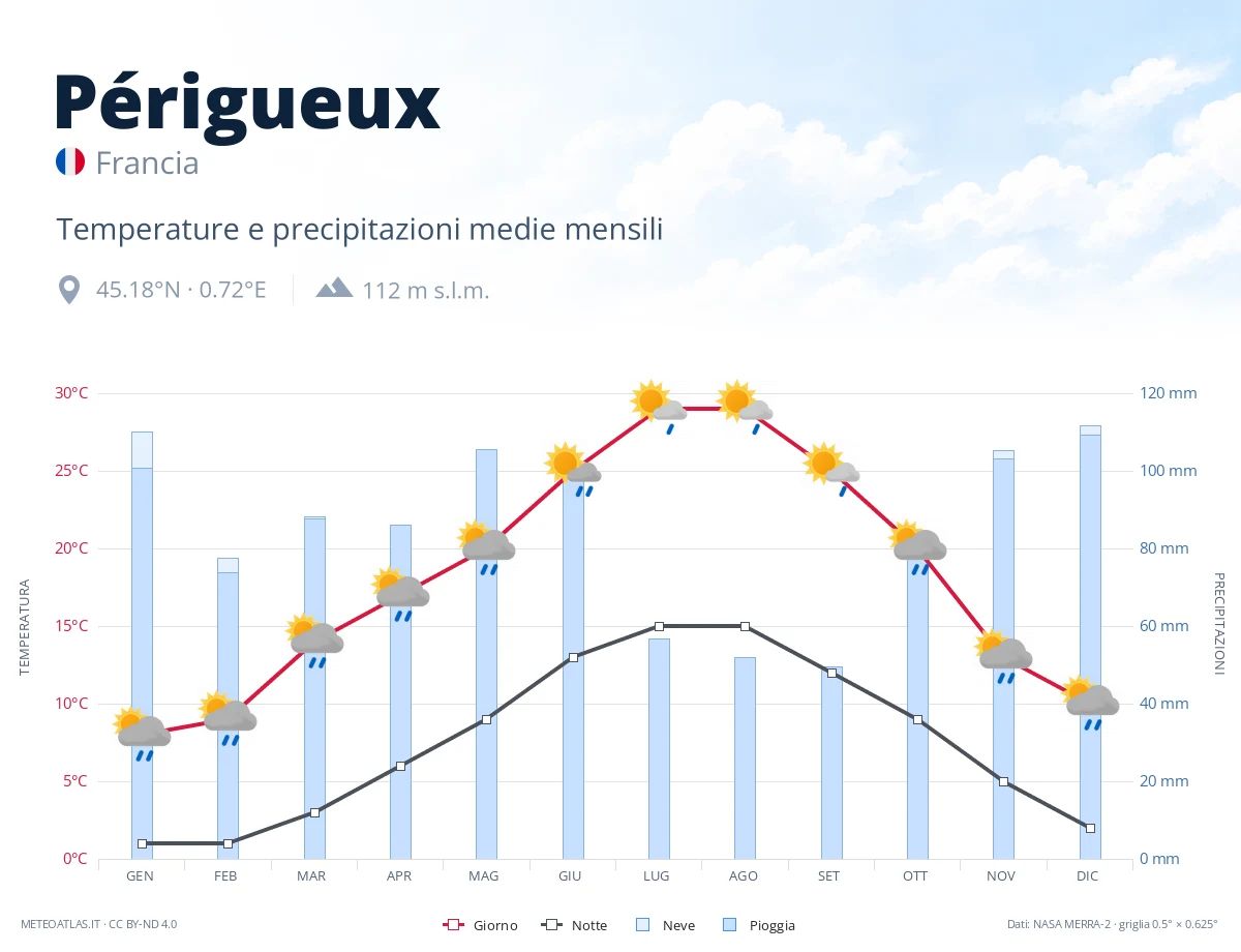 Périgueux - temperature e precipitazioni medie mensili