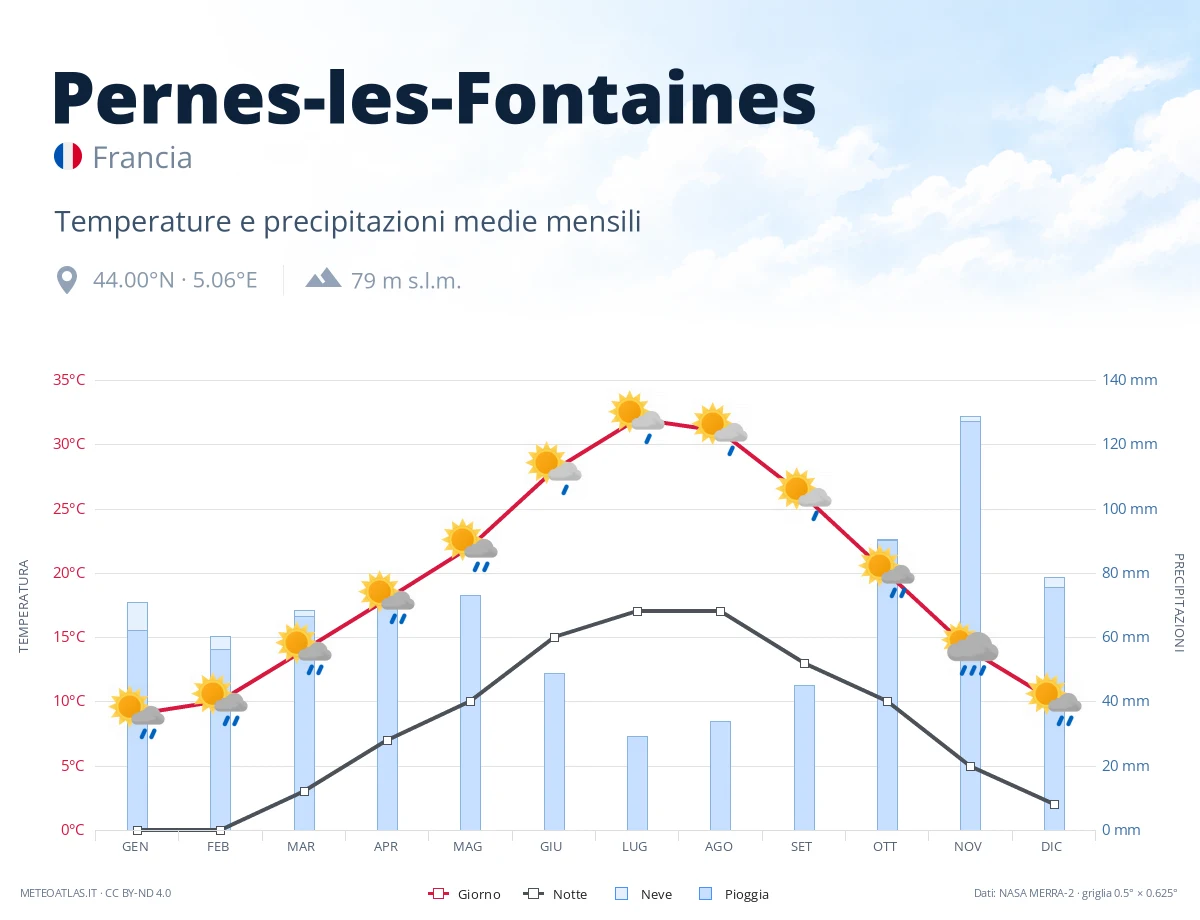 Pernes-les-Fontaines - temperature e precipitazioni medie mensili
