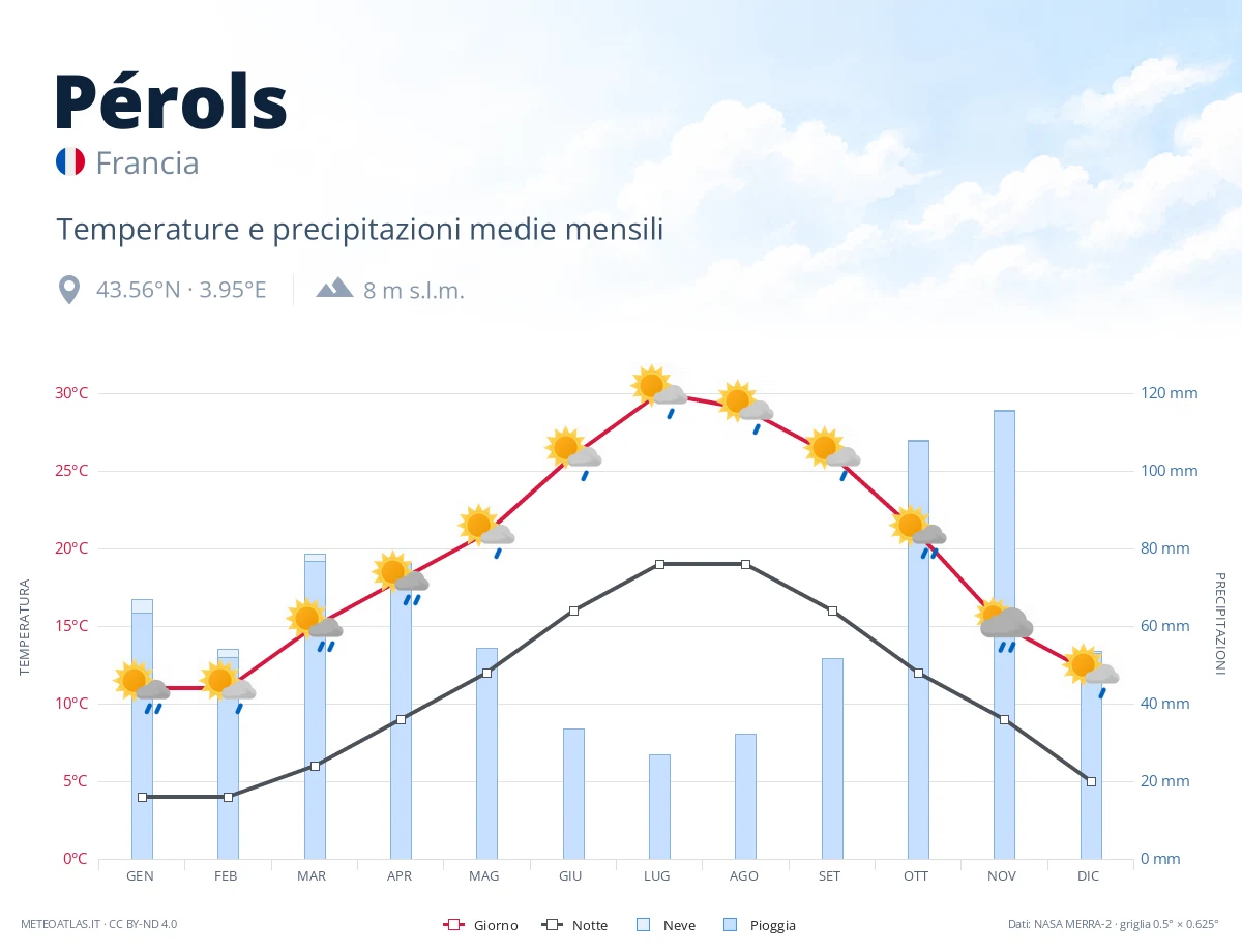 Pérols - temperature e precipitazioni medie mensili