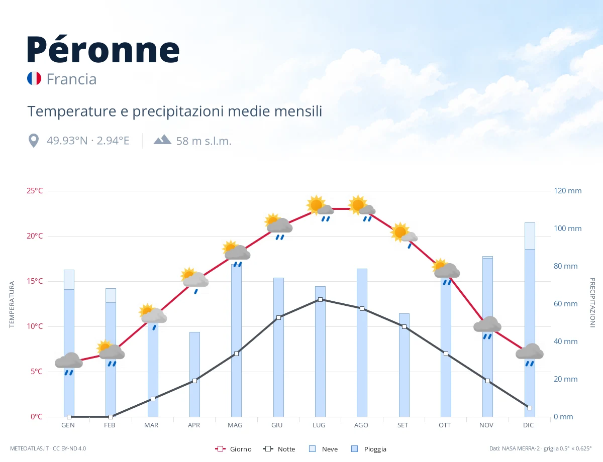 Péronne - temperature e precipitazioni medie mensili