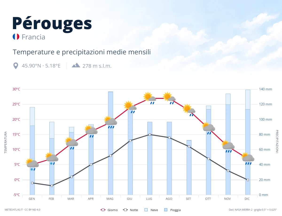 Pérouges - temperature e precipitazioni medie mensili