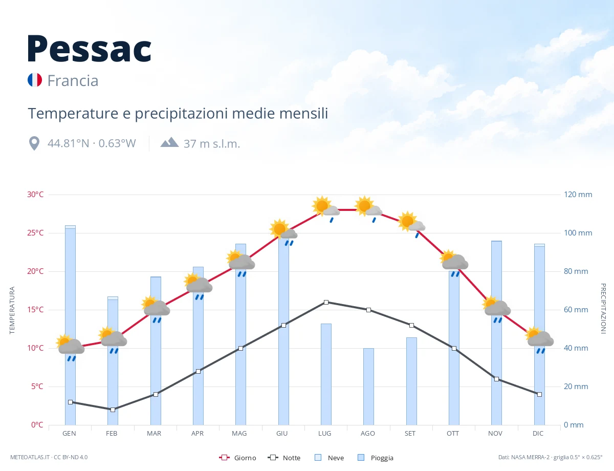 Pessac - temperature e precipitazioni medie mensili