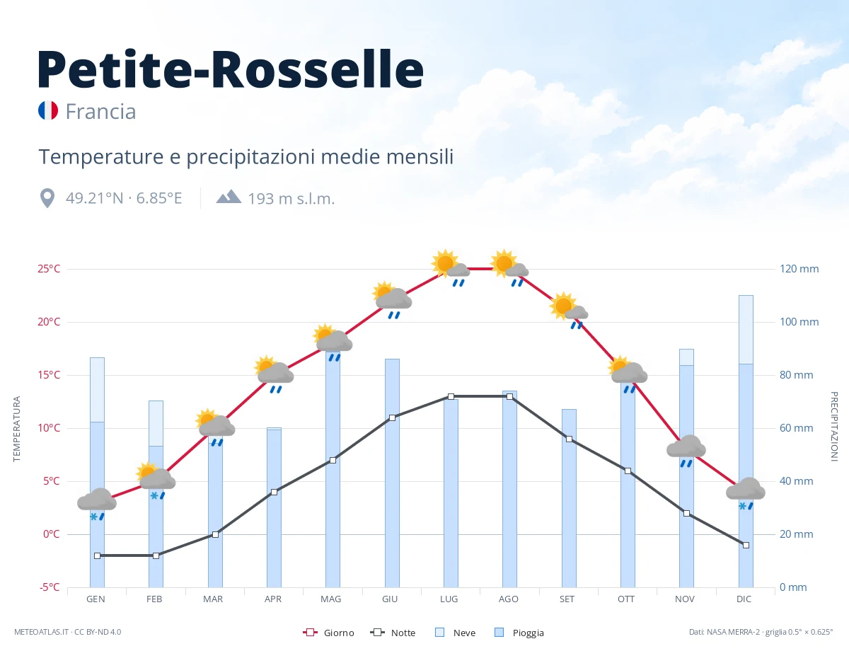 Petite-Rosselle - temperature e precipitazioni medie mensili