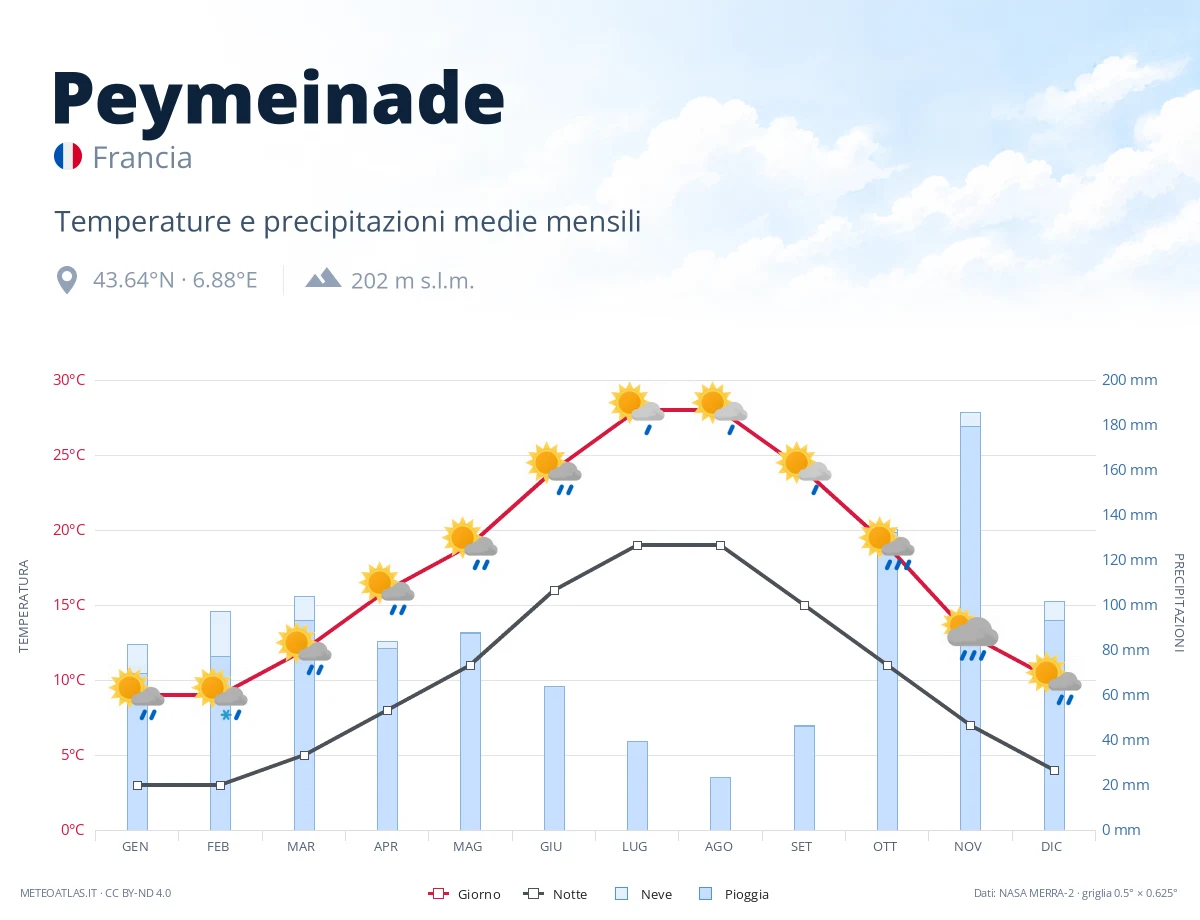 Peymeinade - temperature e precipitazioni medie mensili