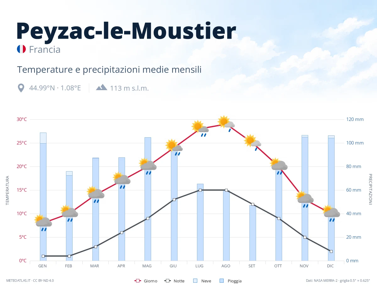 Peyzac-le-Moustier - temperature e precipitazioni medie mensili