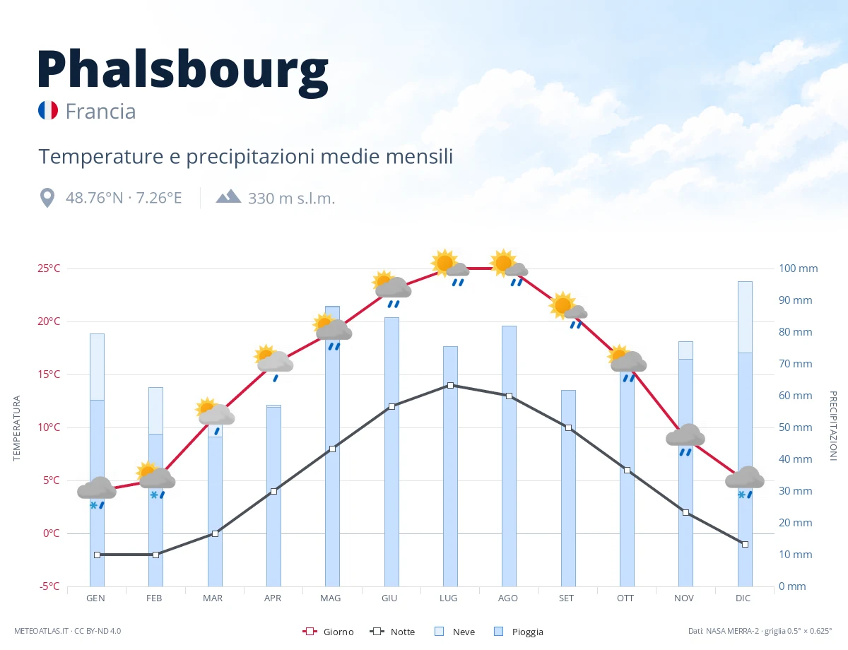 Phalsbourg - temperature e precipitazioni medie mensili