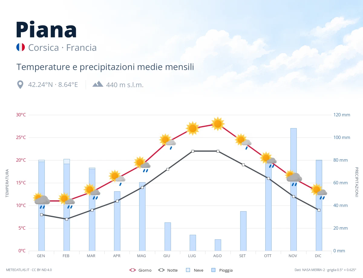 Piana - temperature e precipitazioni medie mensili