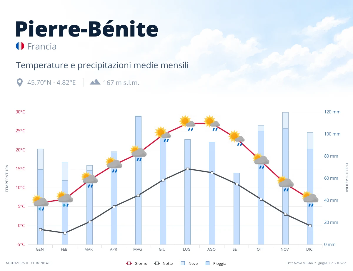Pierre-Bénite - temperature e precipitazioni medie mensili