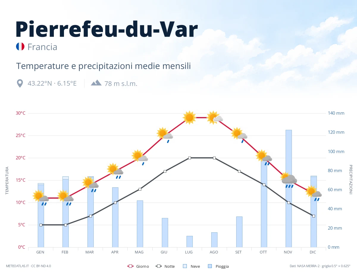 Pierrefeu-du-Var - temperature e precipitazioni medie mensili
