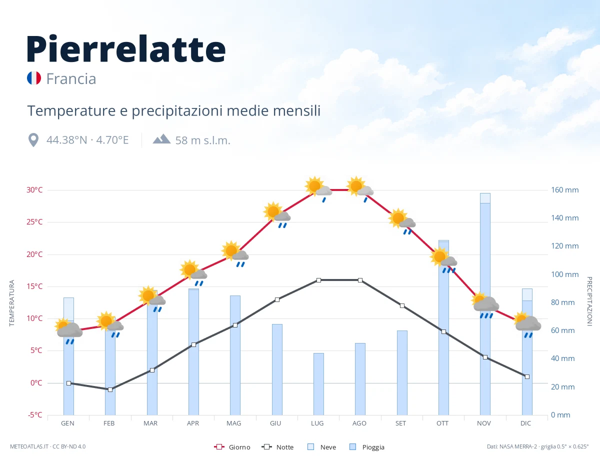 Pierrelatte - temperature e precipitazioni medie mensili
