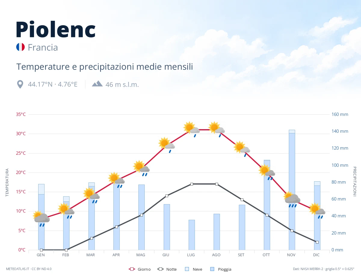Piolenc - temperature e precipitazioni medie mensili