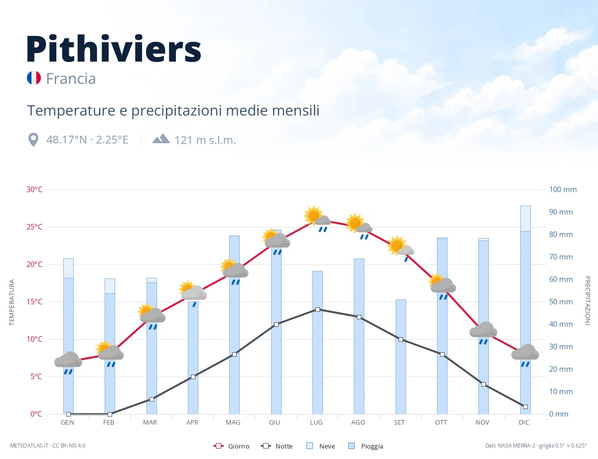 Pithiviers - temperature e precipitazioni medie mensili