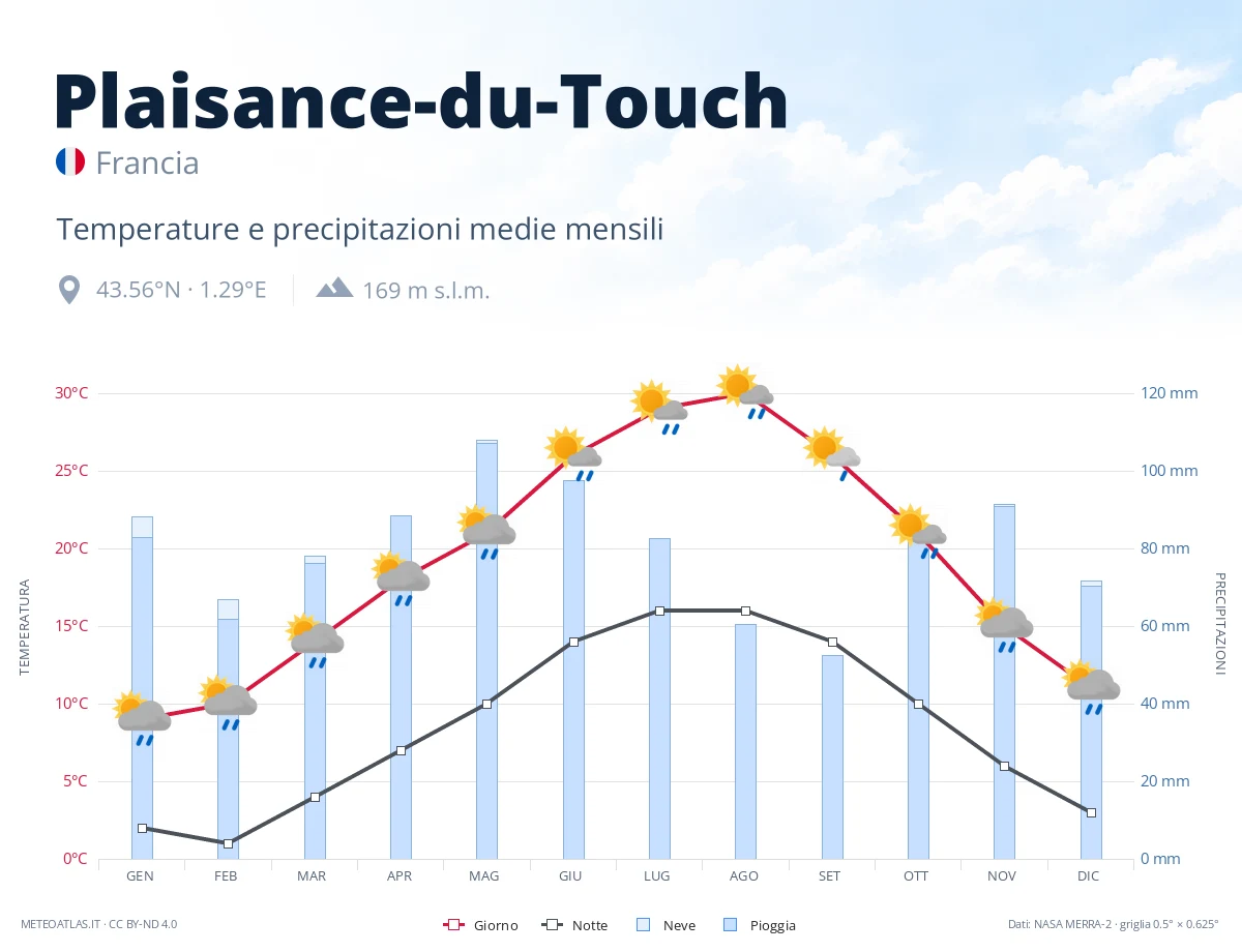 Plaisance-du-Touch - temperature e precipitazioni medie mensili