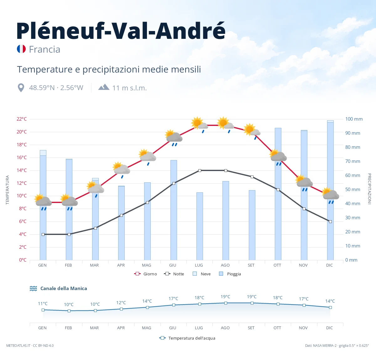 Pléneuf-Val-André - temperature e precipitazioni medie mensili