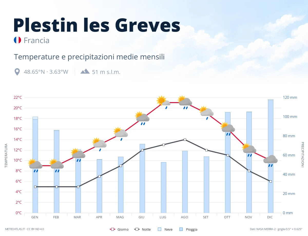 Plestin les Greves - temperature e precipitazioni medie mensili