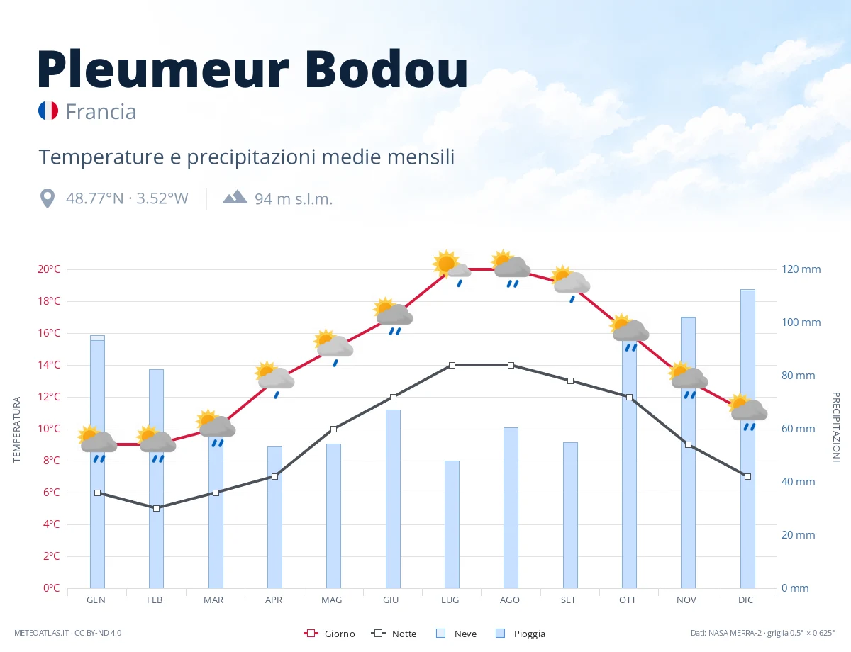 Pleumeur Bodou - temperature e precipitazioni medie mensili