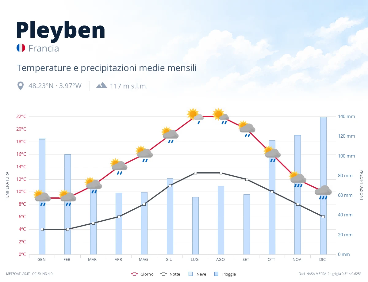 Pleyben - temperature e precipitazioni medie mensili