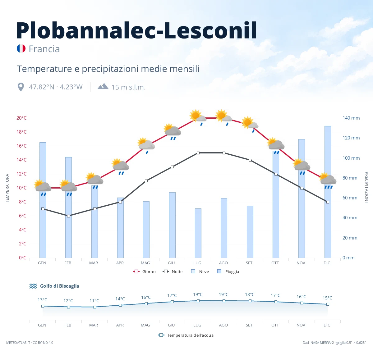 Plobannalec-Lesconil - temperature e precipitazioni medie mensili