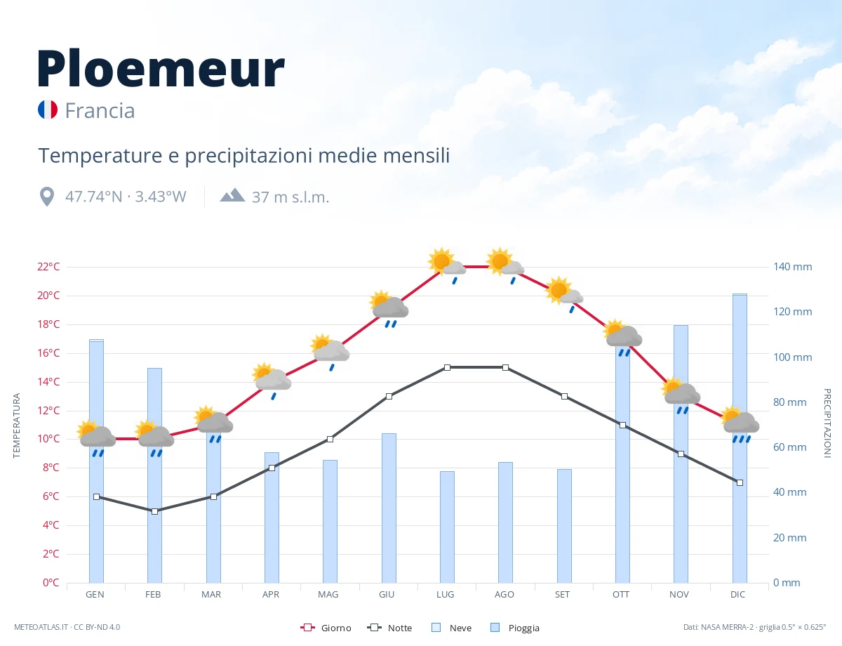 Ploemeur - temperature e precipitazioni medie mensili