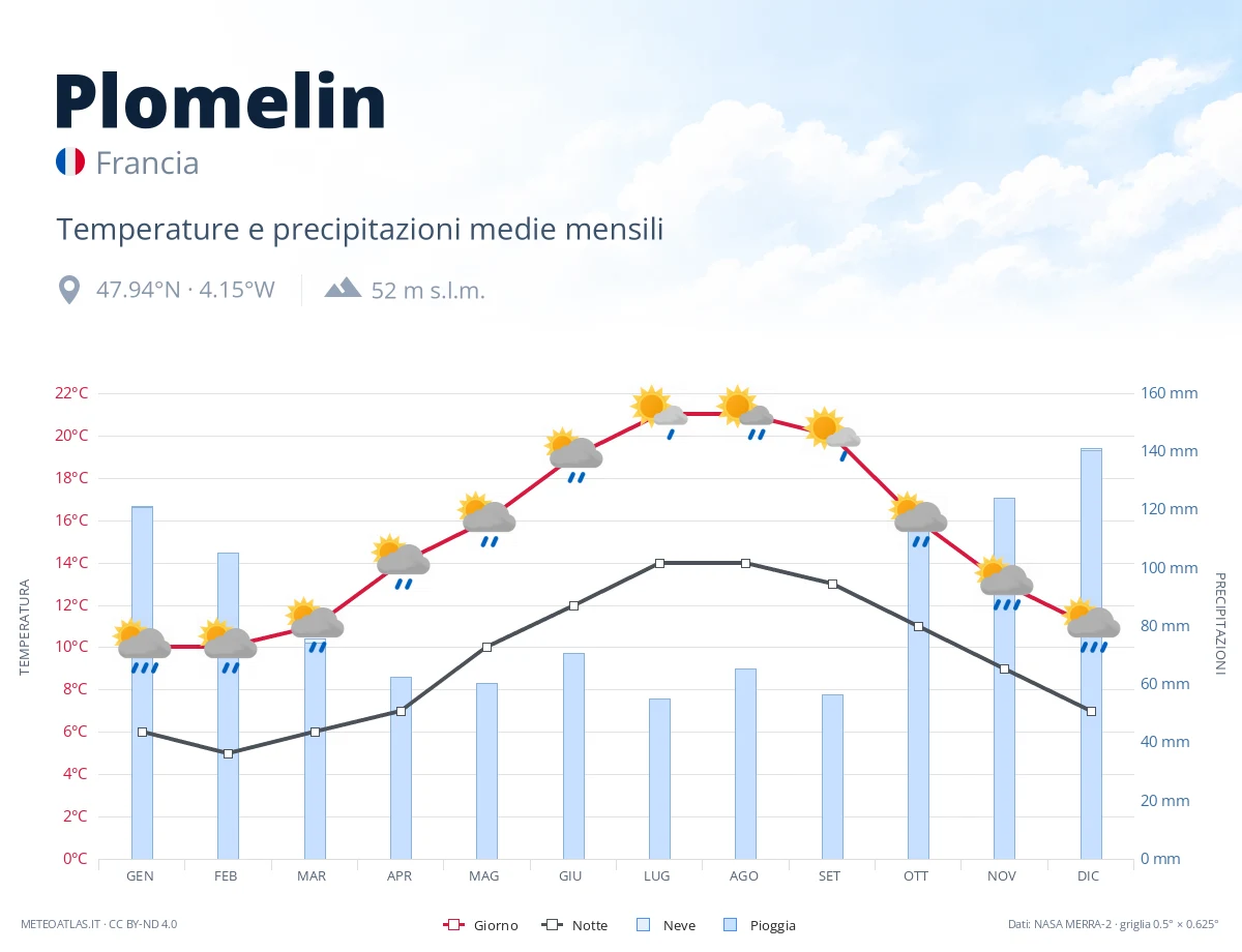 Plomelin - temperature e precipitazioni medie mensili