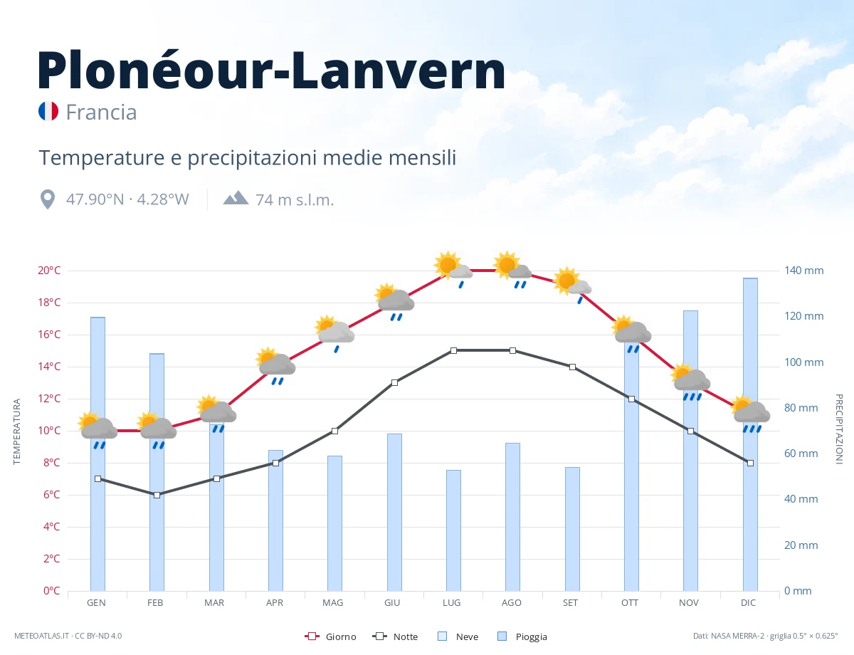Plonéour-Lanvern - temperature e precipitazioni medie mensili