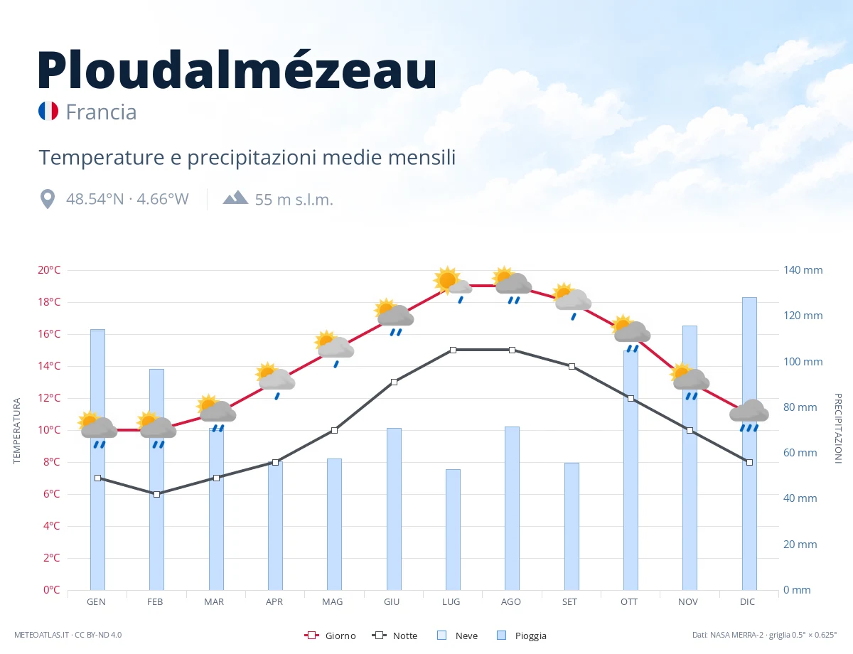 Ploudalmézeau - temperature e precipitazioni medie mensili