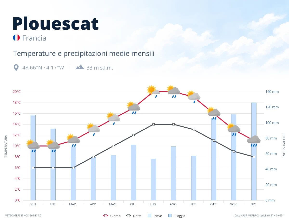 Plouescat - temperature e precipitazioni medie mensili