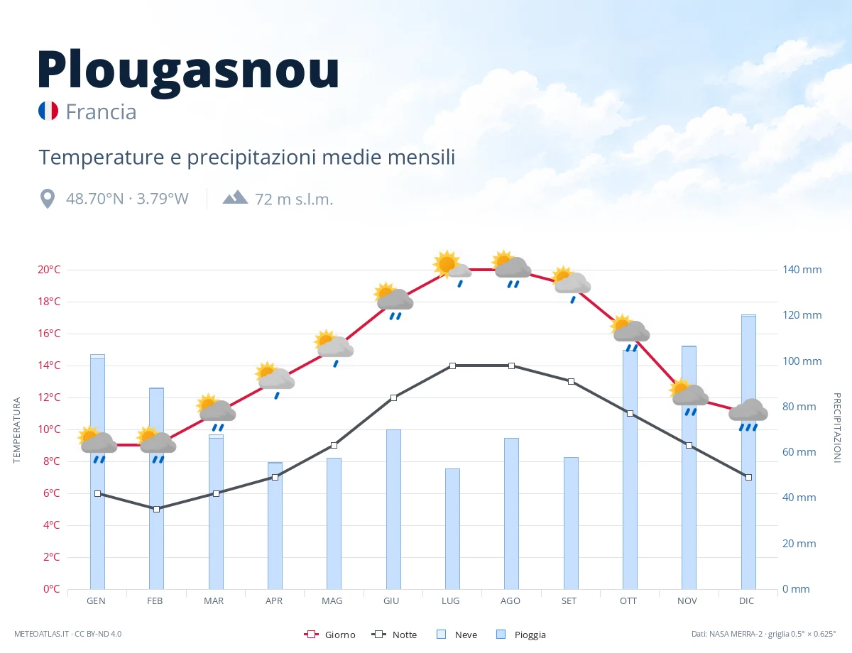 Plougasnou - temperature e precipitazioni medie mensili