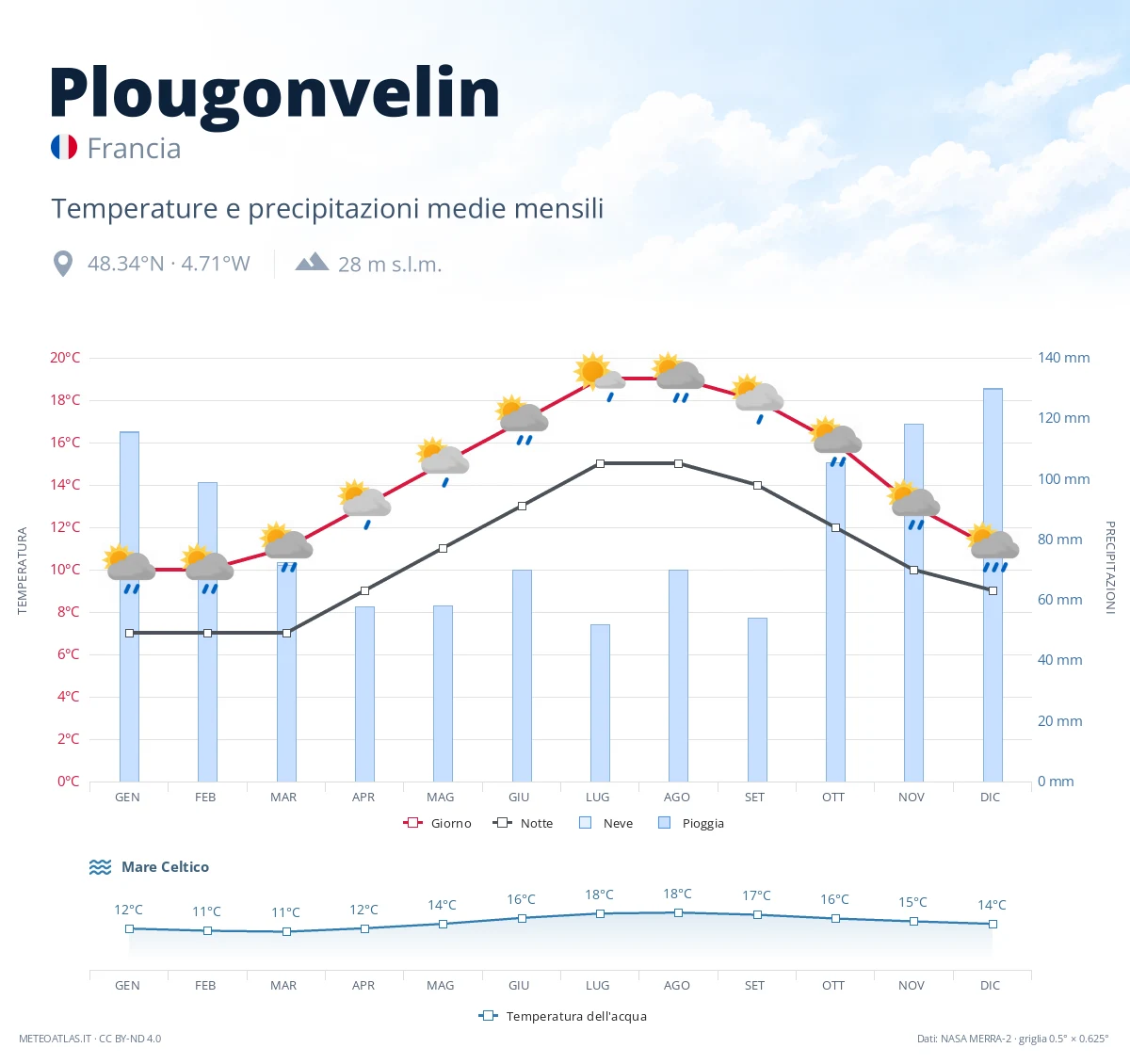 Plougonvelin - temperature e precipitazioni medie mensili