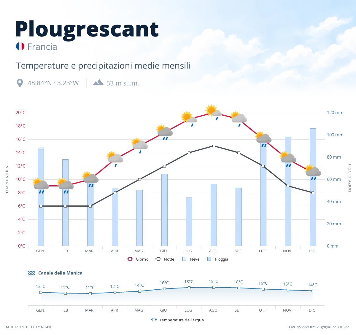 Plougrescant - temperature e precipitazioni medie mensili