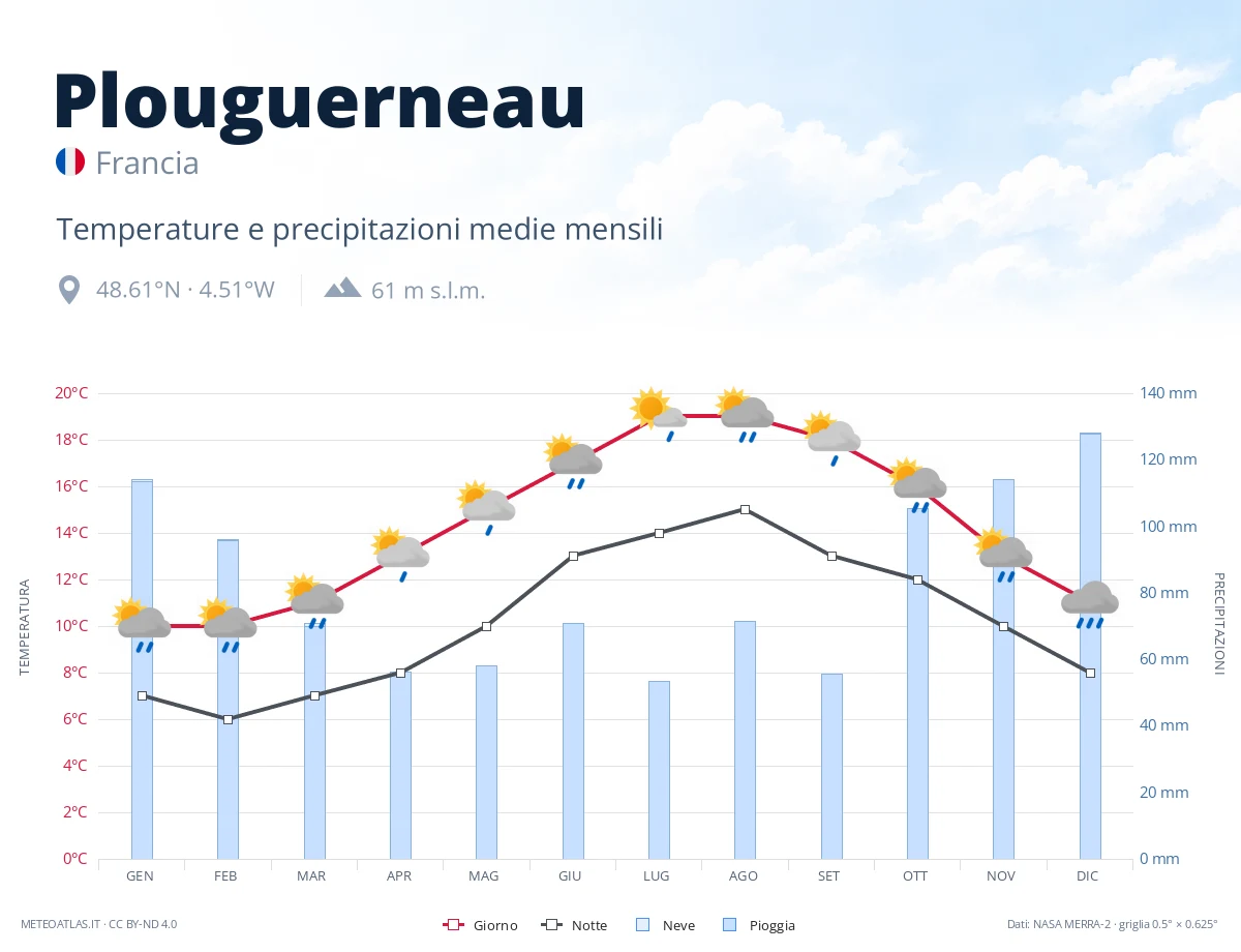 Plouguerneau - temperature e precipitazioni medie mensili