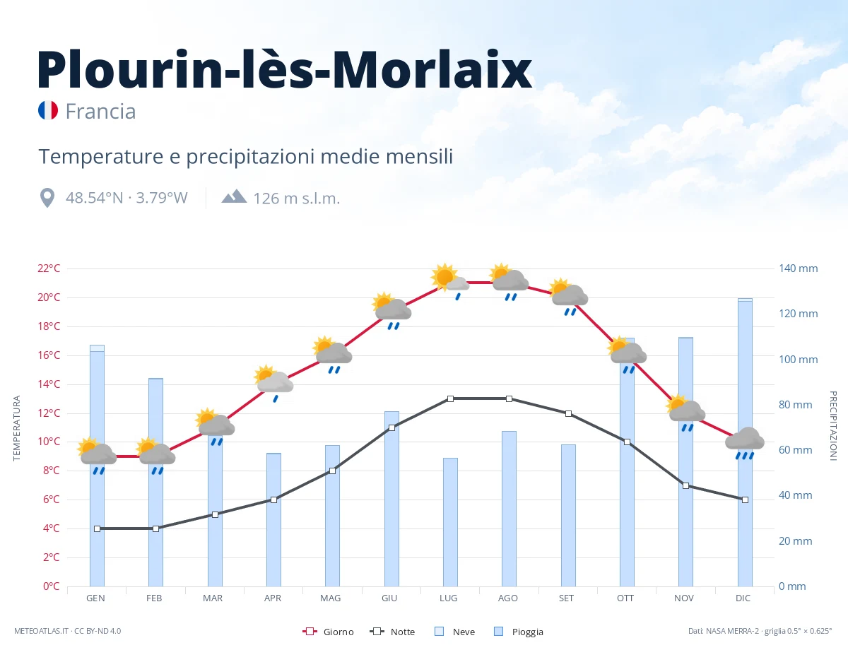 Plourin-lès-Morlaix - temperature e precipitazioni medie mensili