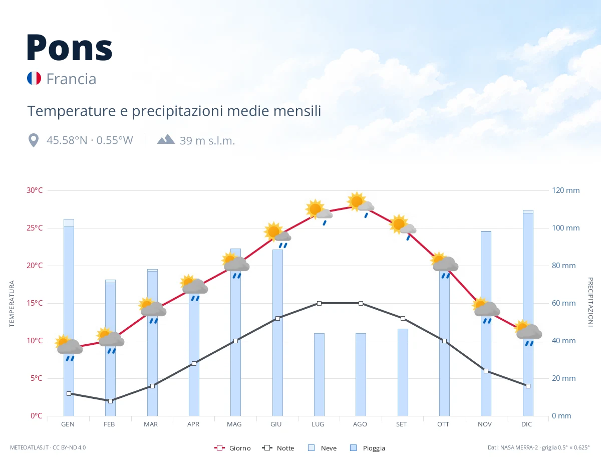 Pons - temperature e precipitazioni medie mensili