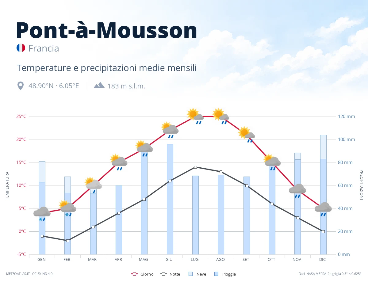 Pont-à-Mousson - temperature e precipitazioni medie mensili