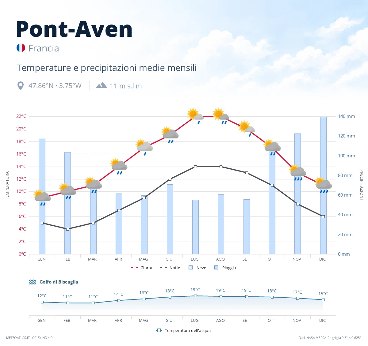 Pont-Aven - temperature e precipitazioni medie mensili