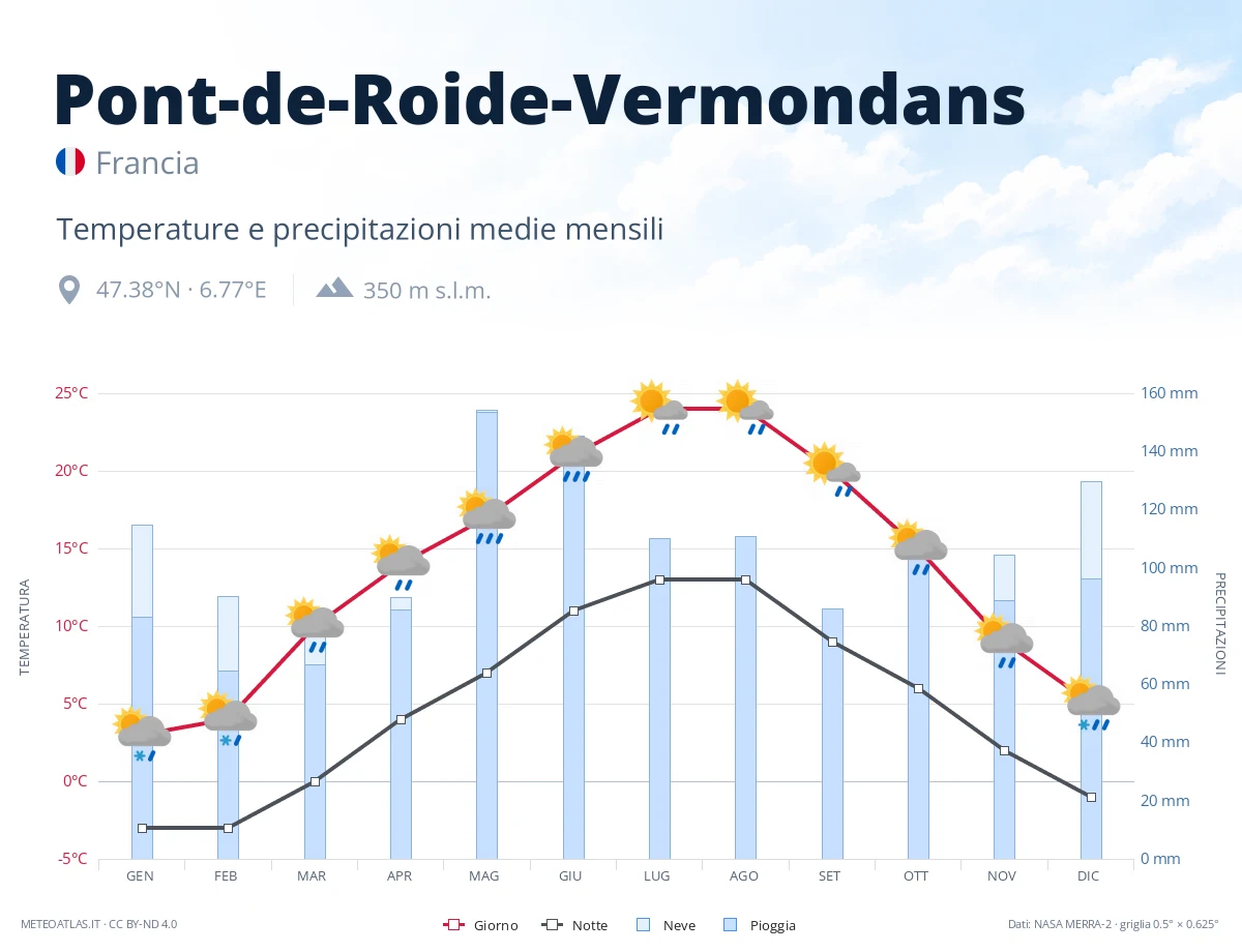 Pont-de-Roide-Vermondans - temperature e precipitazioni medie mensili