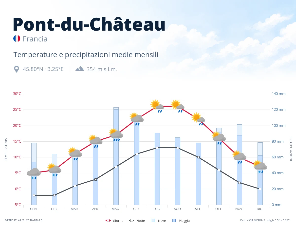 Pont-du-Château - temperature e precipitazioni medie mensili