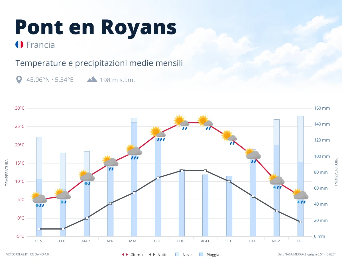 Pont en Royans - temperature e precipitazioni medie mensili