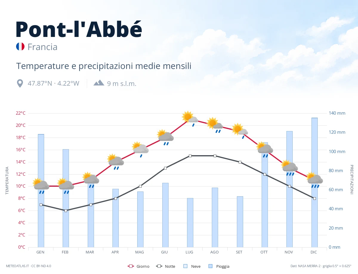 Pont-l'Abbé - temperature e precipitazioni medie mensili