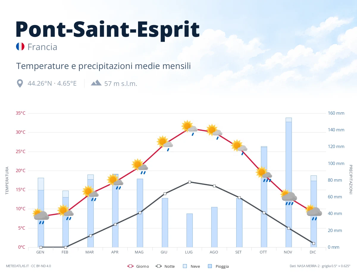 Pont-Saint-Esprit - temperature e precipitazioni medie mensili