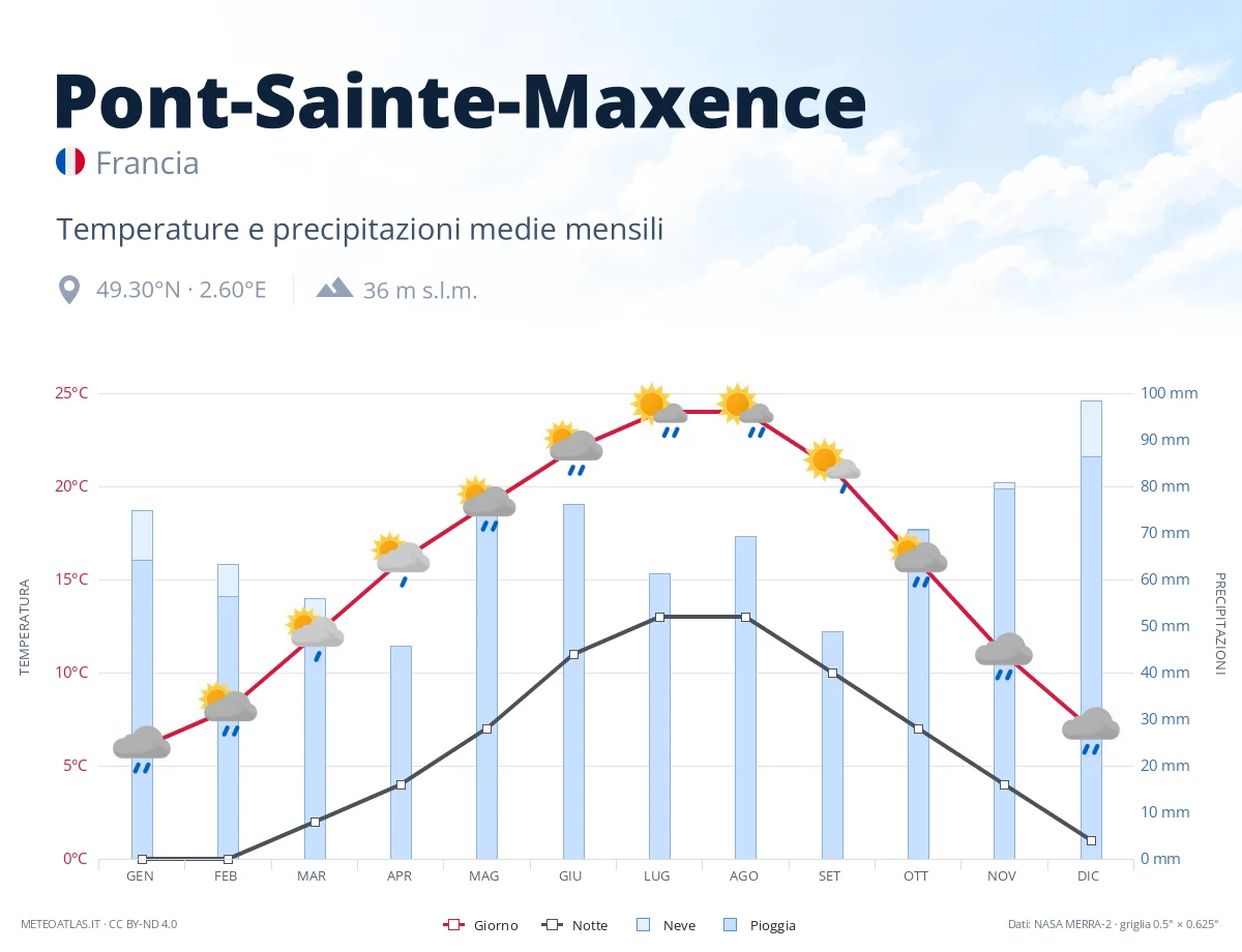 Pont-Sainte-Maxence - temperature e precipitazioni medie mensili