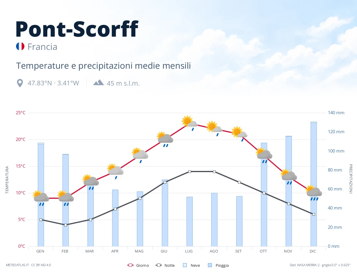 Pont-Scorff - temperature e precipitazioni medie mensili