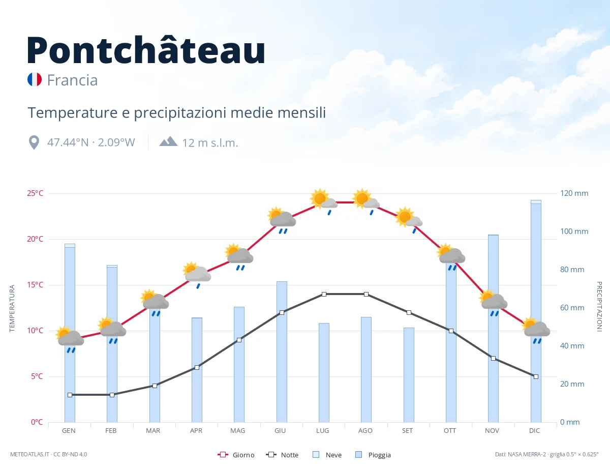 Pontchâteau - temperature e precipitazioni medie mensili