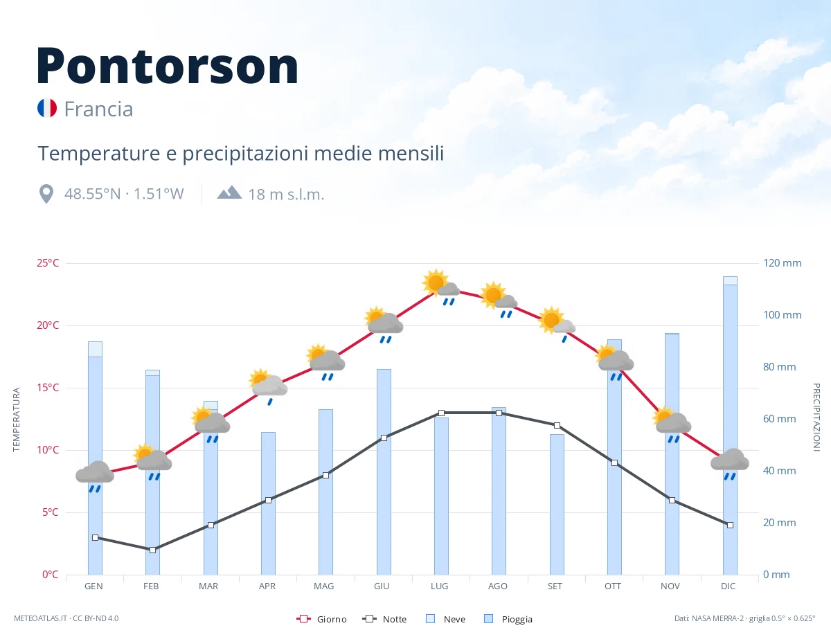 Pontorson - temperature e precipitazioni medie mensili