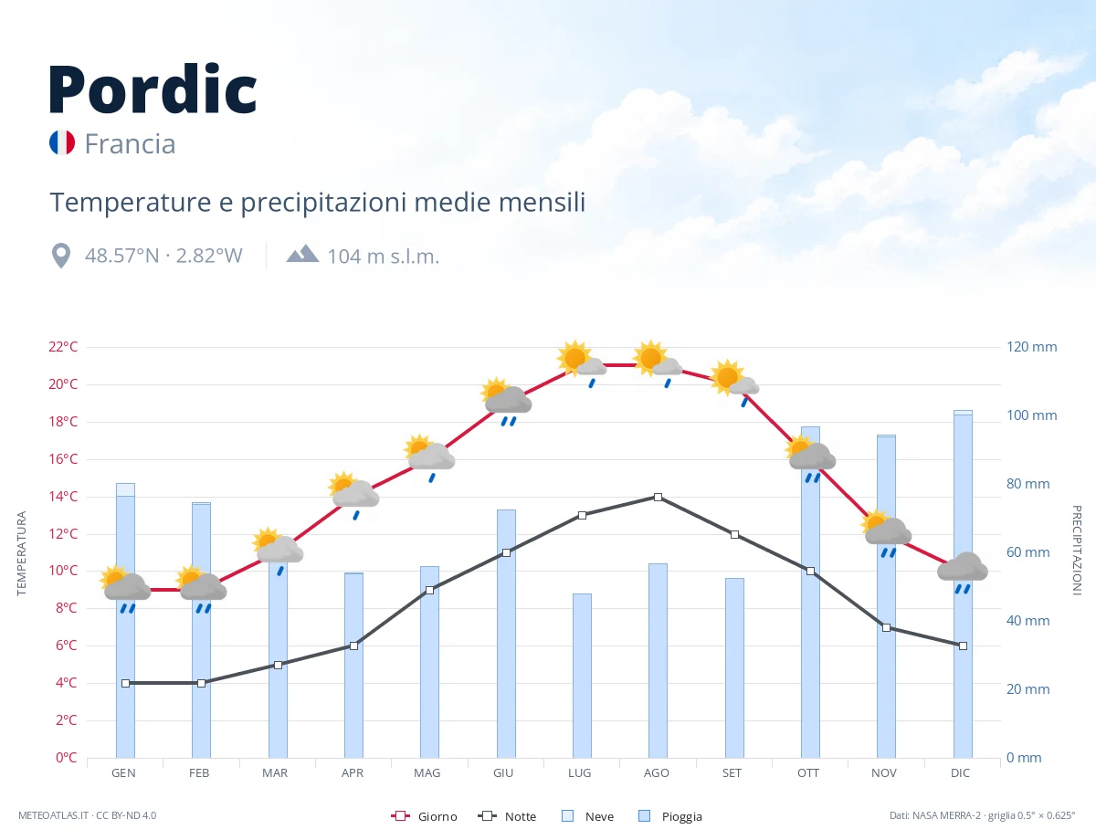 Pordic - temperature e precipitazioni medie mensili
