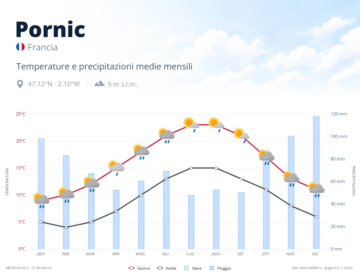 Pornic - temperature e precipitazioni medie mensili