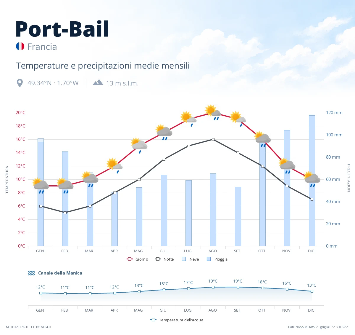 Port-Bail - temperature e precipitazioni medie mensili