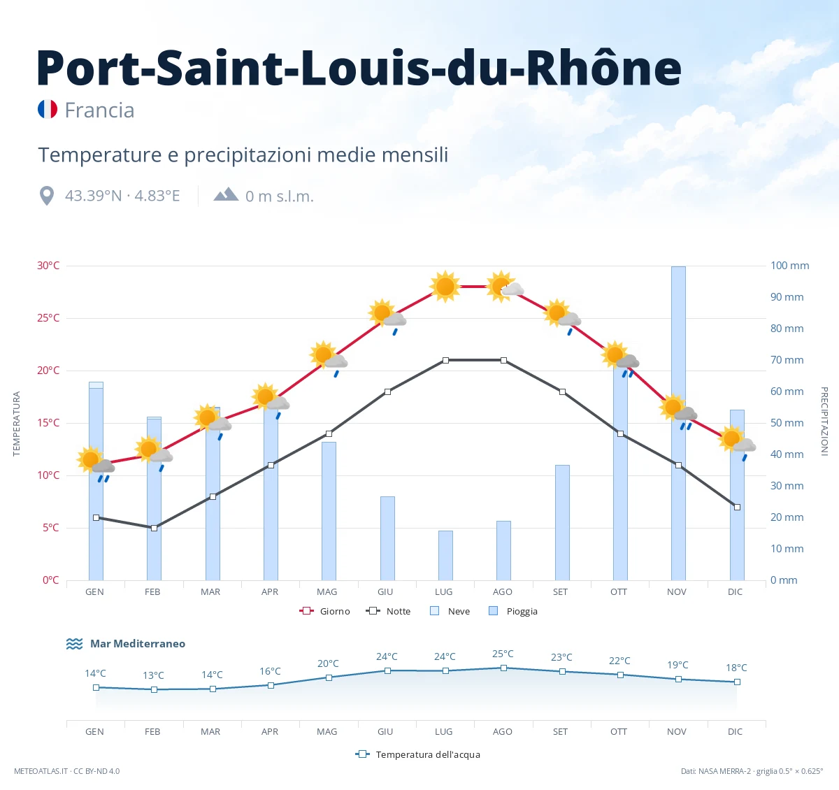 Port-Saint-Louis-du-Rhône - temperature e precipitazioni medie mensili