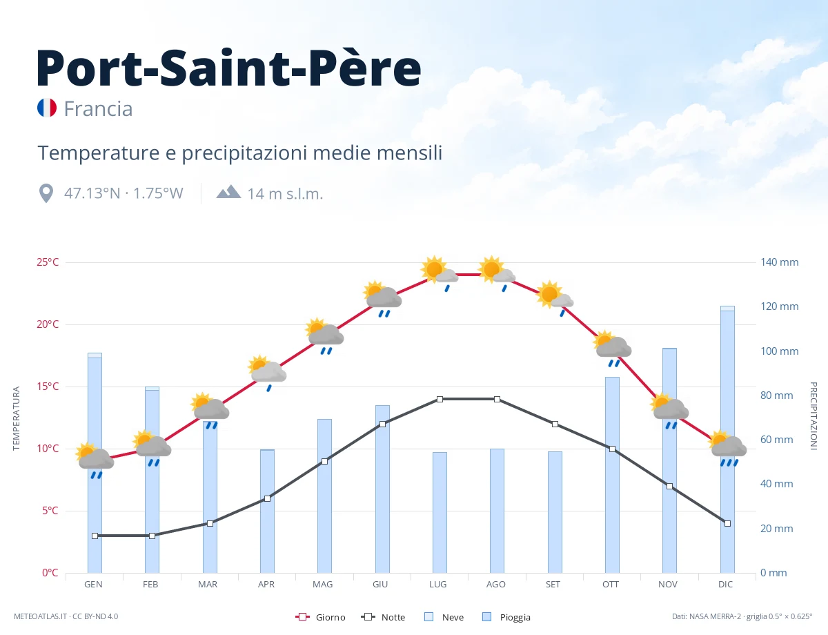 Port-Saint-Père - temperature e precipitazioni medie mensili