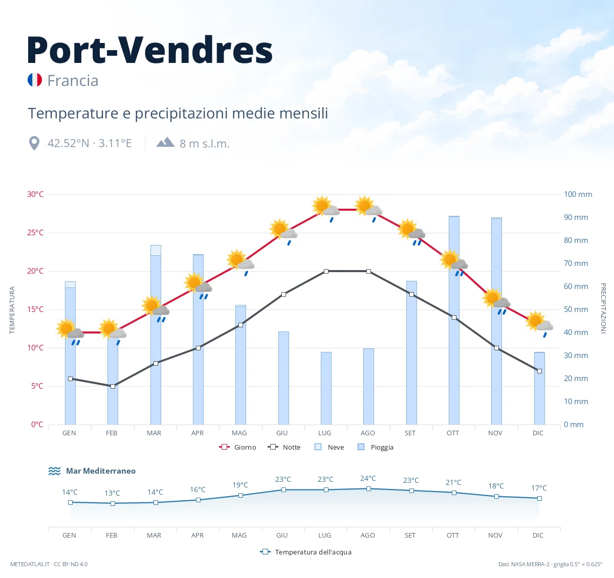 Port-Vendres - temperature e precipitazioni medie mensili